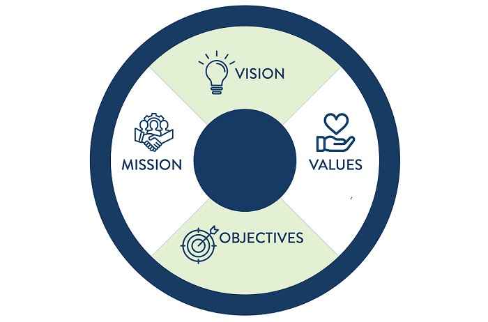 Миссия, видение, ценности и цели